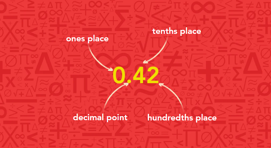 Visual representation of ones, tenths, and hundredths places with a decimal point on a red background.
