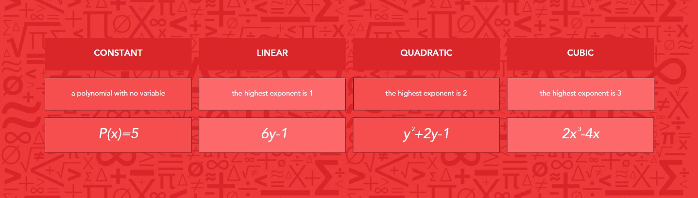 Degrees of polynomials