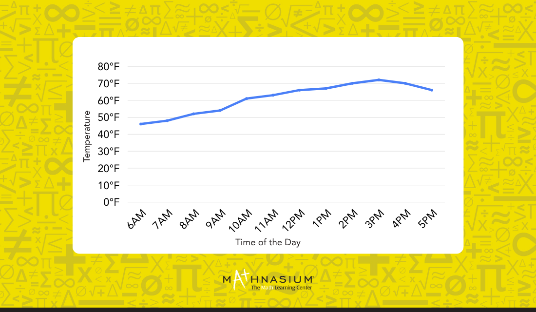 Continuous Data on a Graph