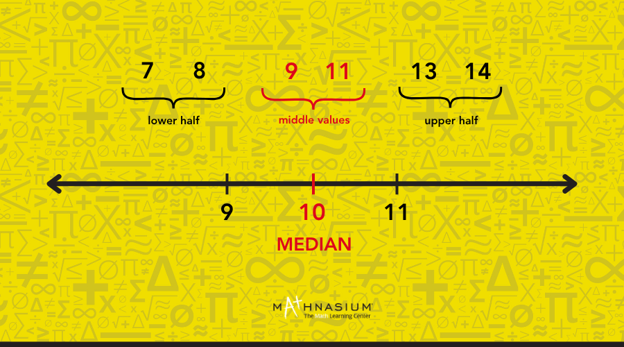 Yellow background displaying mathematical symbols and numbers illustrating the concept of median in mathematics.