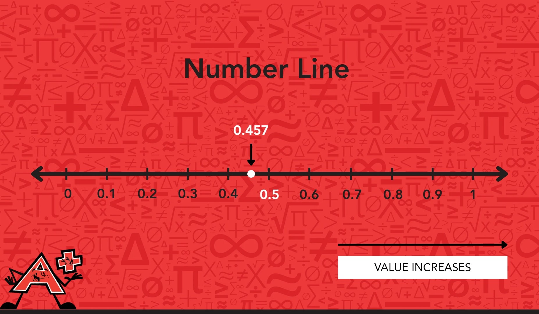 Number line illustrating value increase as points move from left to right, labeled with 