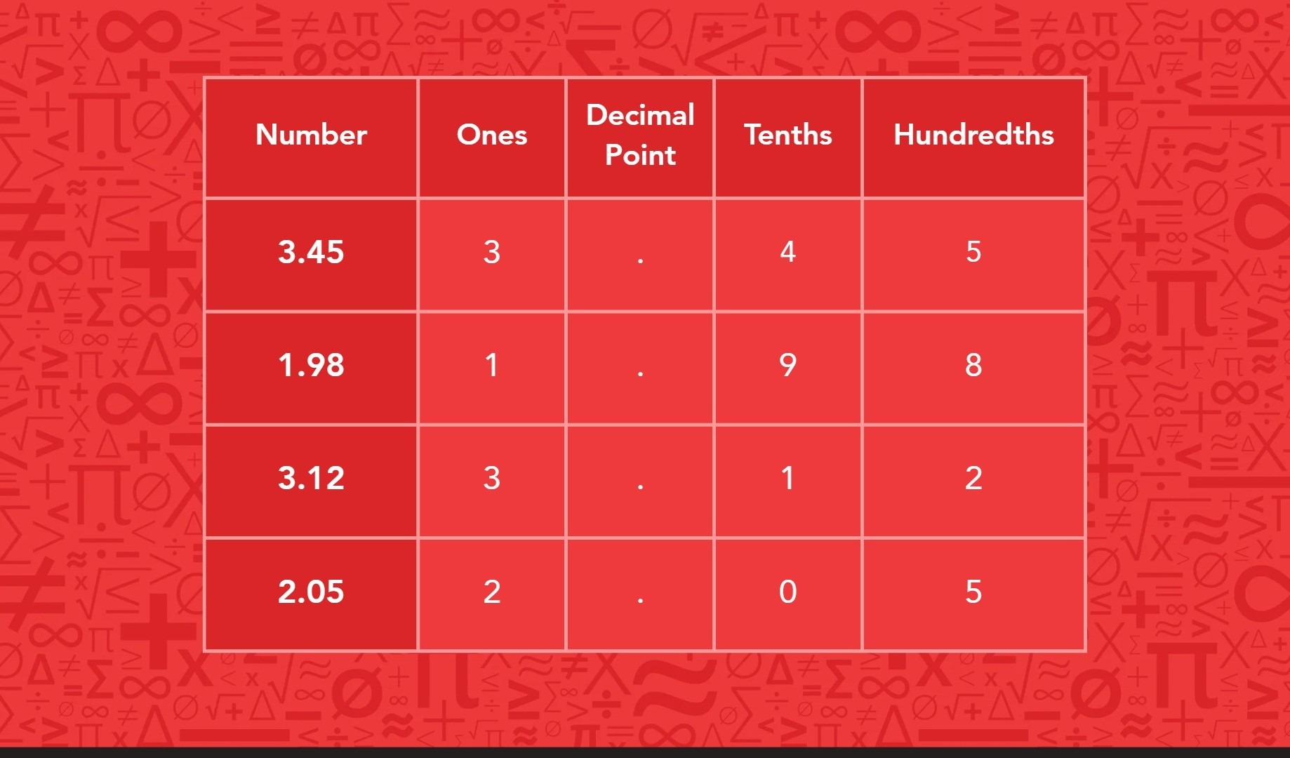 Table showing decimal numbers and their place values: number, ones, decimal point, tenths, and hundredths. The numbers listed are 3.45, 1.98, 3.12, and 2.05.