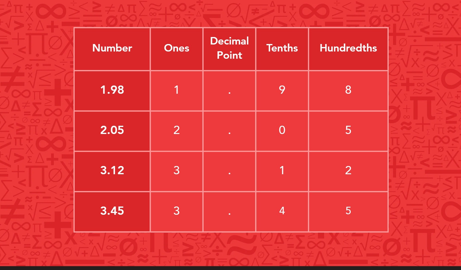 Table showing decimal numbers and their place values: number, ones, decimal point, tenths, and hundredths. The numbers are 1.98, 2.05, 3.12, and 3.45.