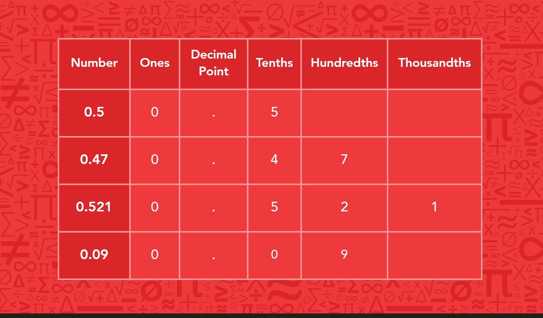 A table displaying various numbers, with placeholder zeros included.