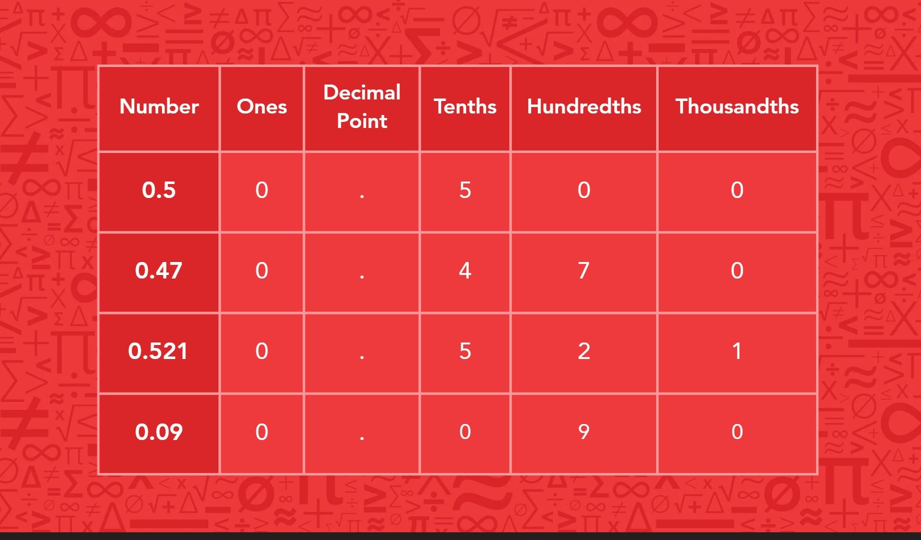A red table with white grid lines displays numbers and their place values: number, ones, decimal point, tenths, hundredths, and thousandths. The table shows four examples: 0.5, 0.47, 0.521, and 0.09.