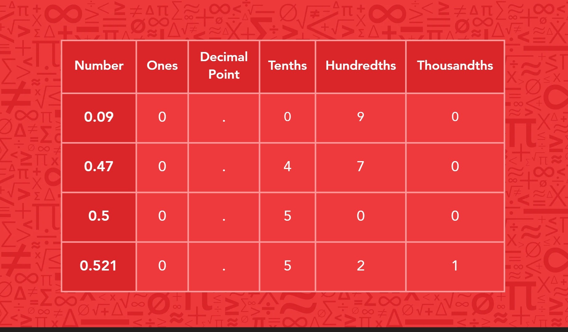 A table featuring the numbers 0.09, 0.47, 0.5, and 0.521 listed in sequential order from smallest to largest.