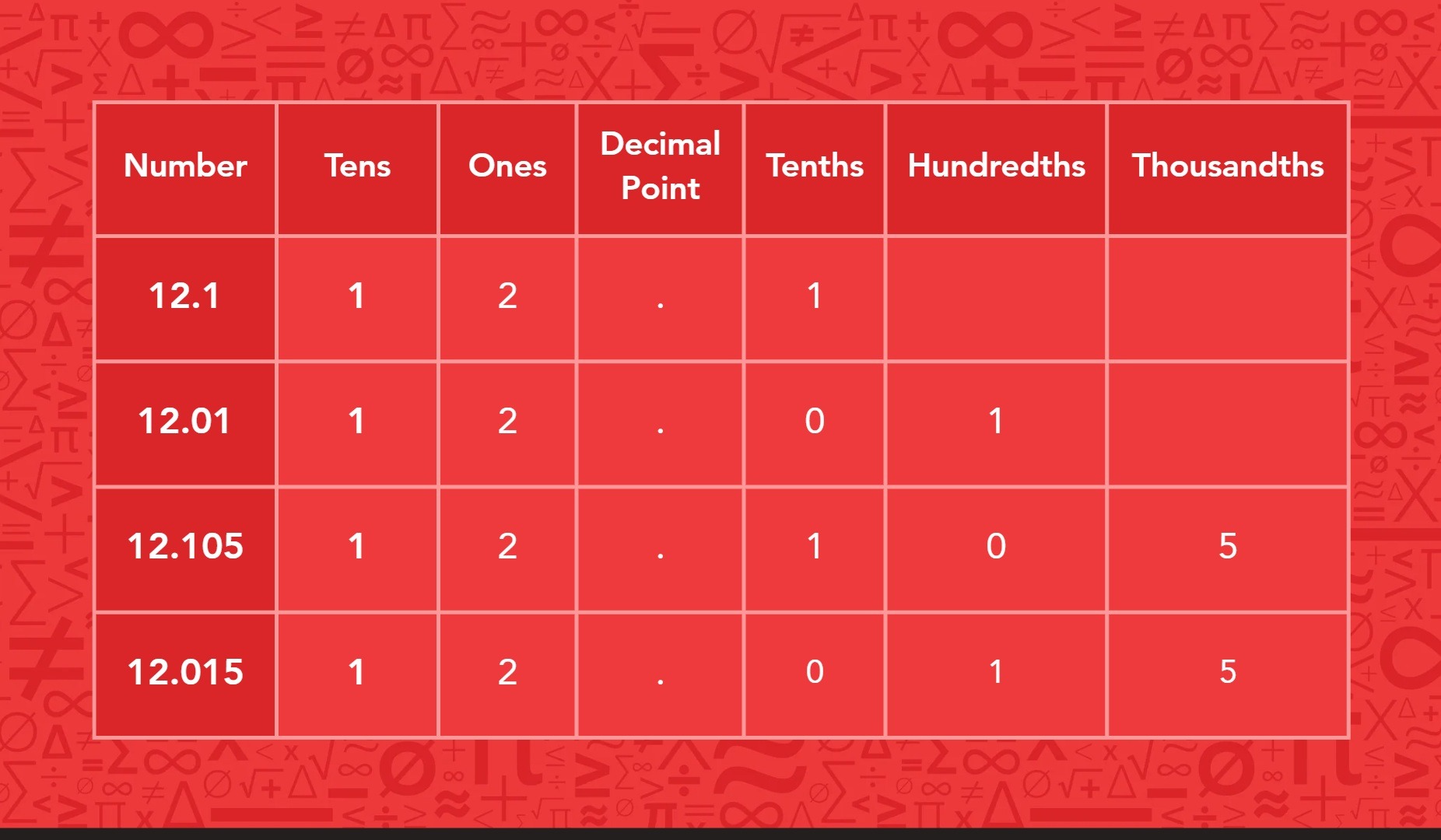 A table showing the place value of numbers, with columns for
