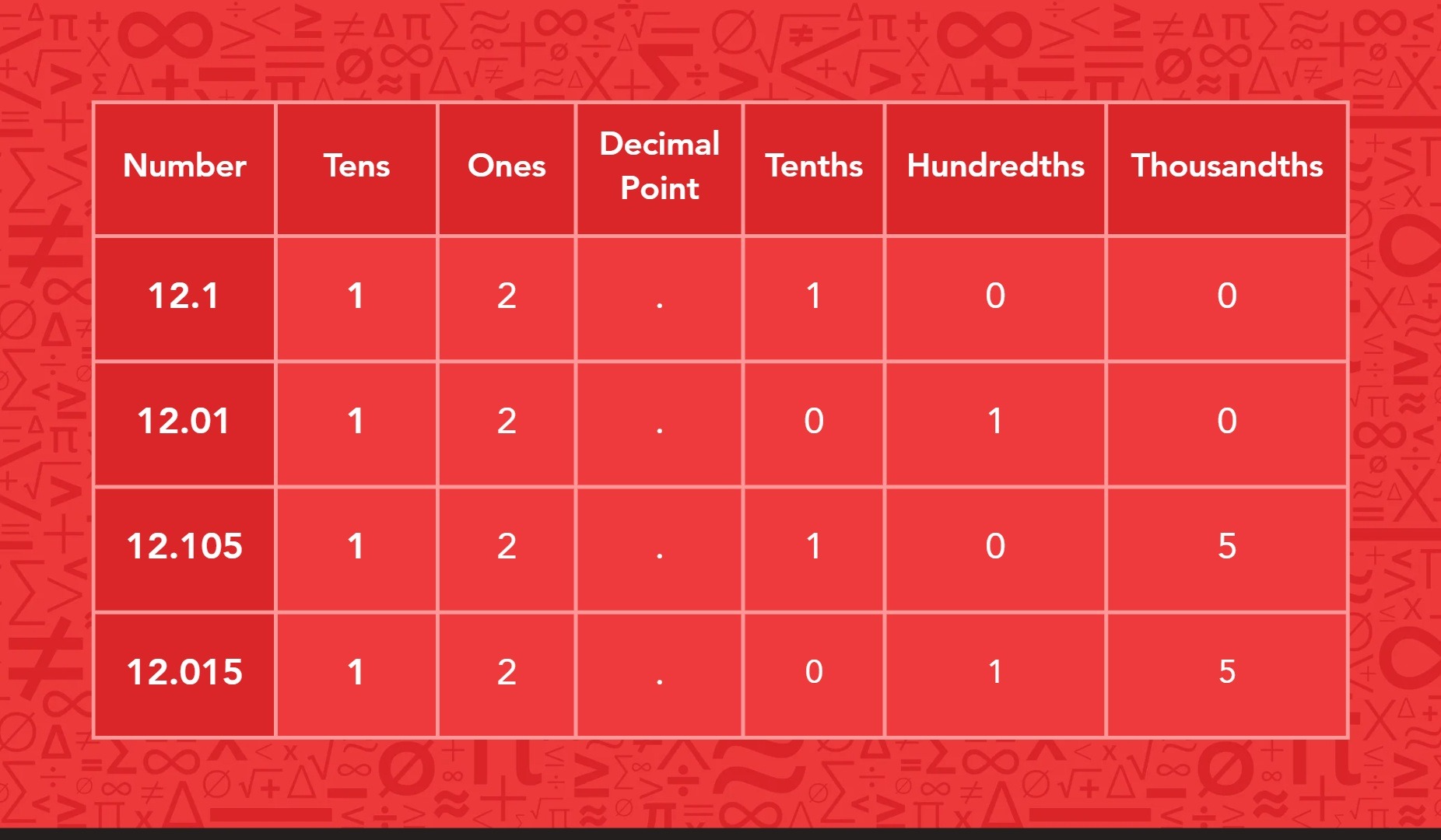 Table showing the numbers 12.1, 12.01, 12.105, and so we write it as 12.100, broken down by place value—tens, ones, decimal point, tenths, hundredths, and thousandths; note that 12.1 is missing the hundredths and thousandths places.