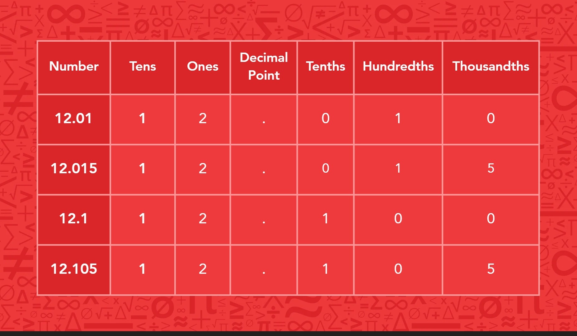 A table breaks down the numbers 12.01, 12.015, 12.1, and 12.105 into columns for place values from tens to thousandths, helping with writing the final order: 12.01, 12.105, 12.015.