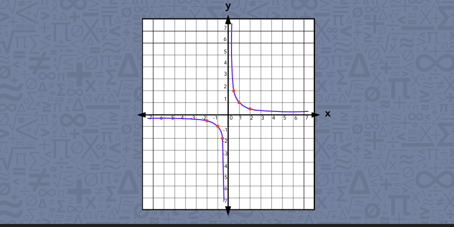 Graph of y = 1/x