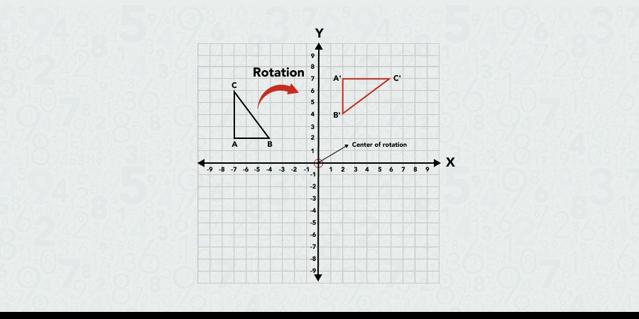 Rotation as a type of geometric transformation