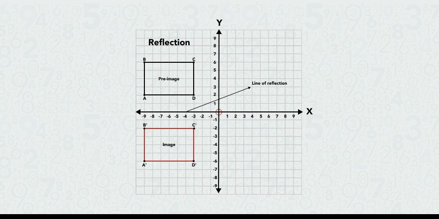 Reflection as a type of geometric transformation