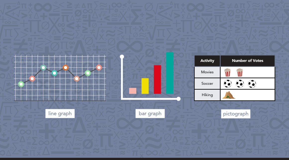 Examples of a line graph, bar graph, and pictograph