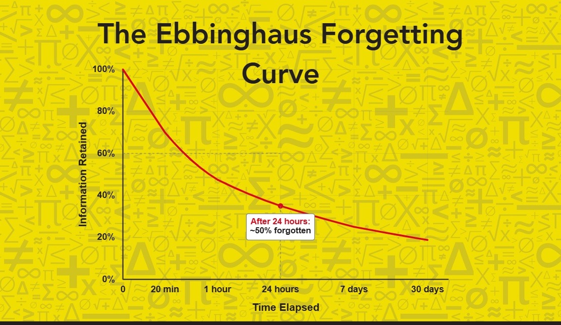 The Ebbinghaus Forgetting Curve.
