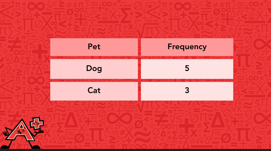 A frequency table of the number of dogs and cats