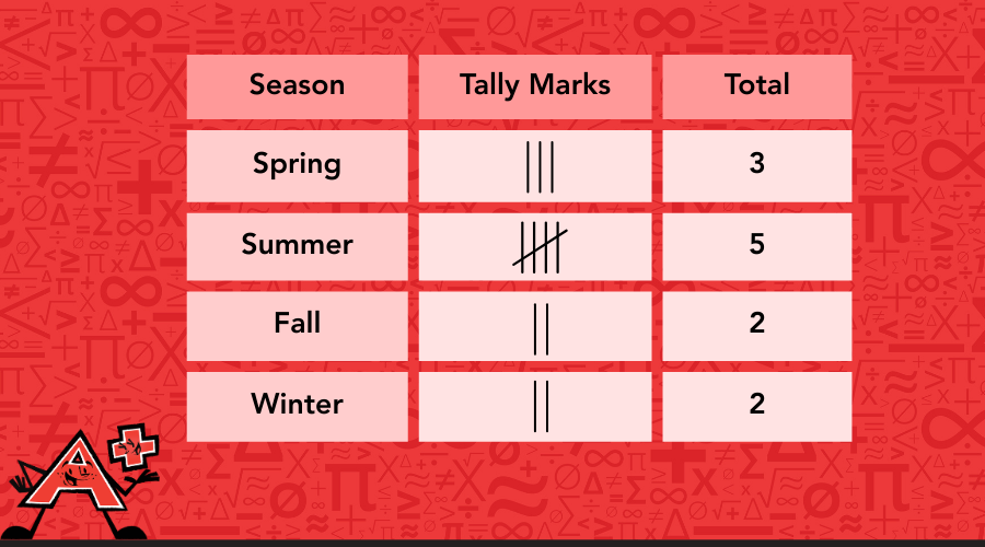 A frequency table of seasons with tally marks and numbers added.