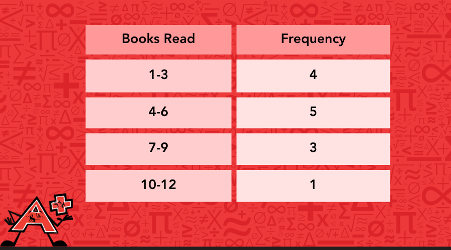 A frequency table of books read.