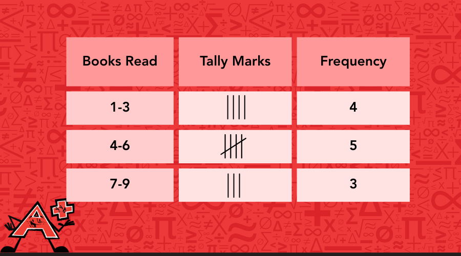 A frequency table of books read with tally marks and numbers added.
