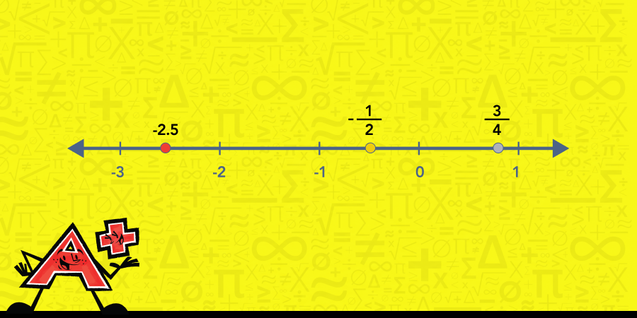 A number line.