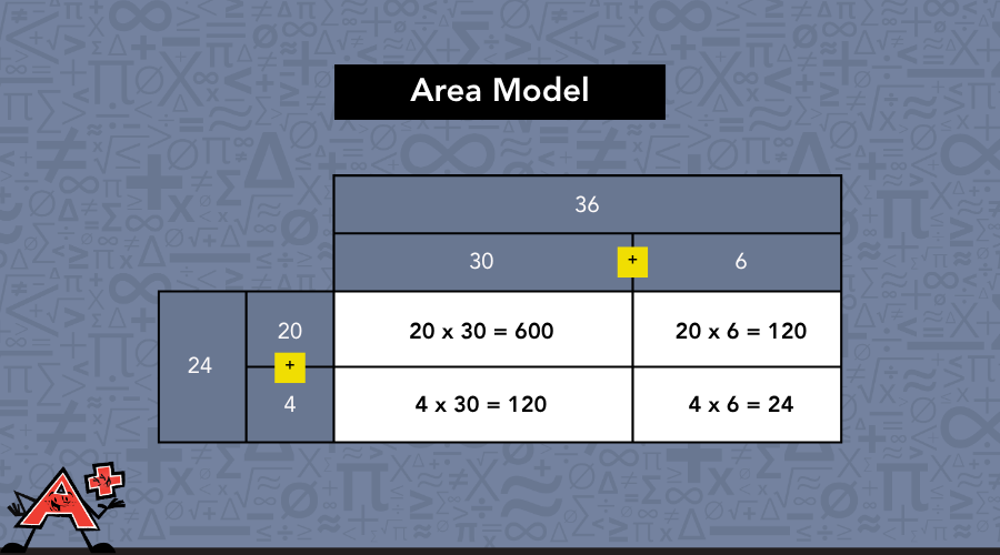 Area model