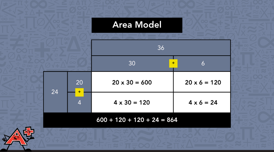 Area model for multiplication.