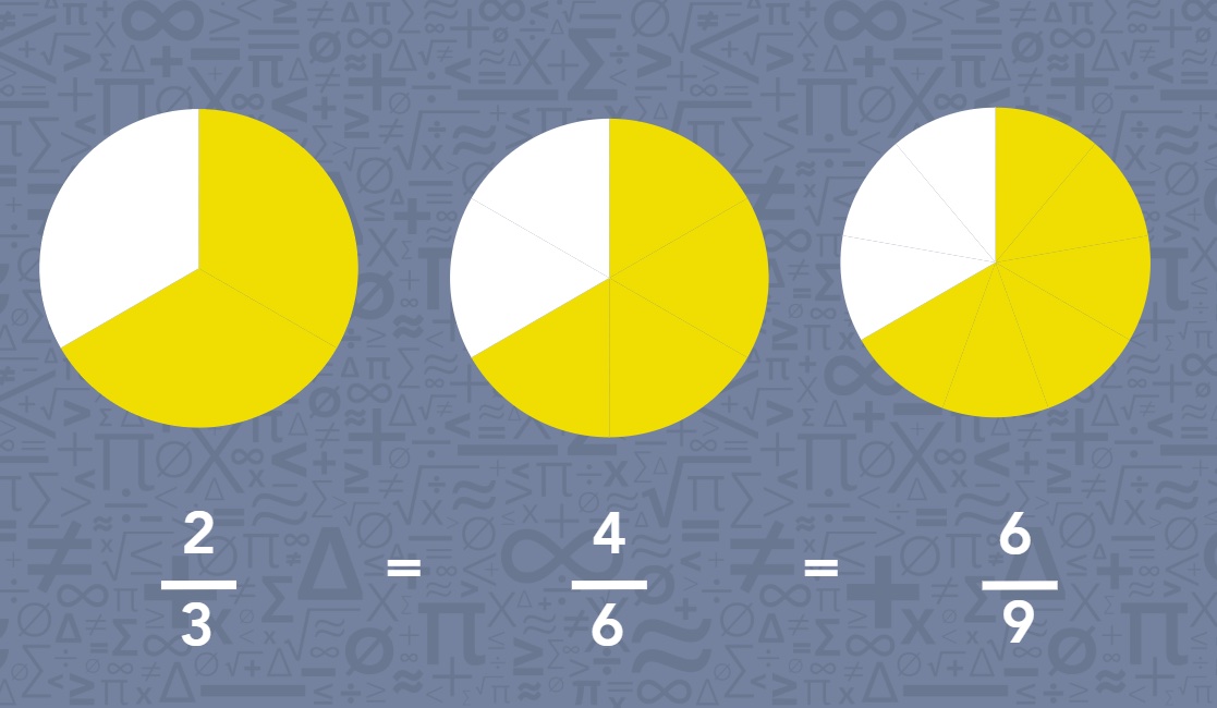 Equivalent fractions visualized on circles