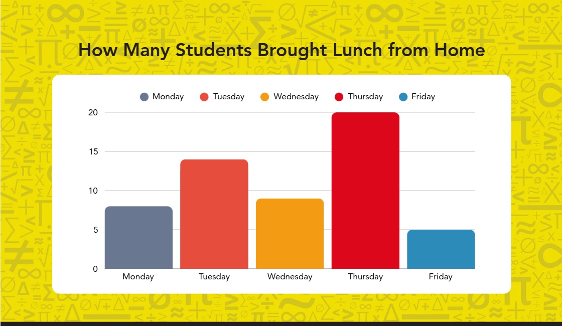 A bar graph showing the number of students who brought home lunches from Monday to Friday.