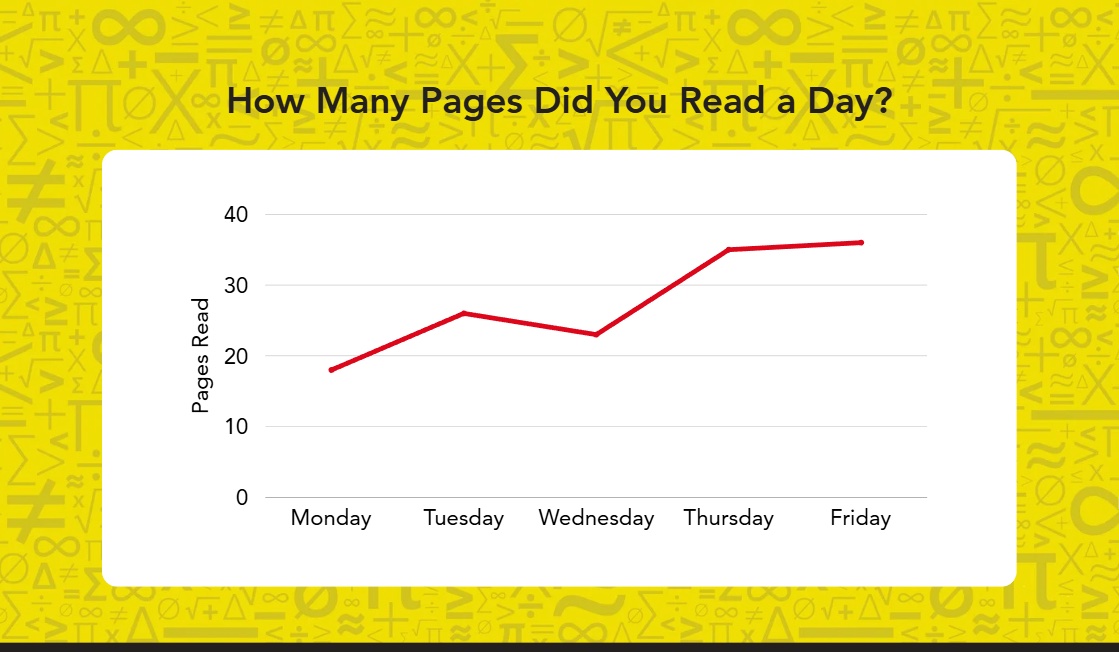 A line graph showing the number of pages read from Monday to Friday.