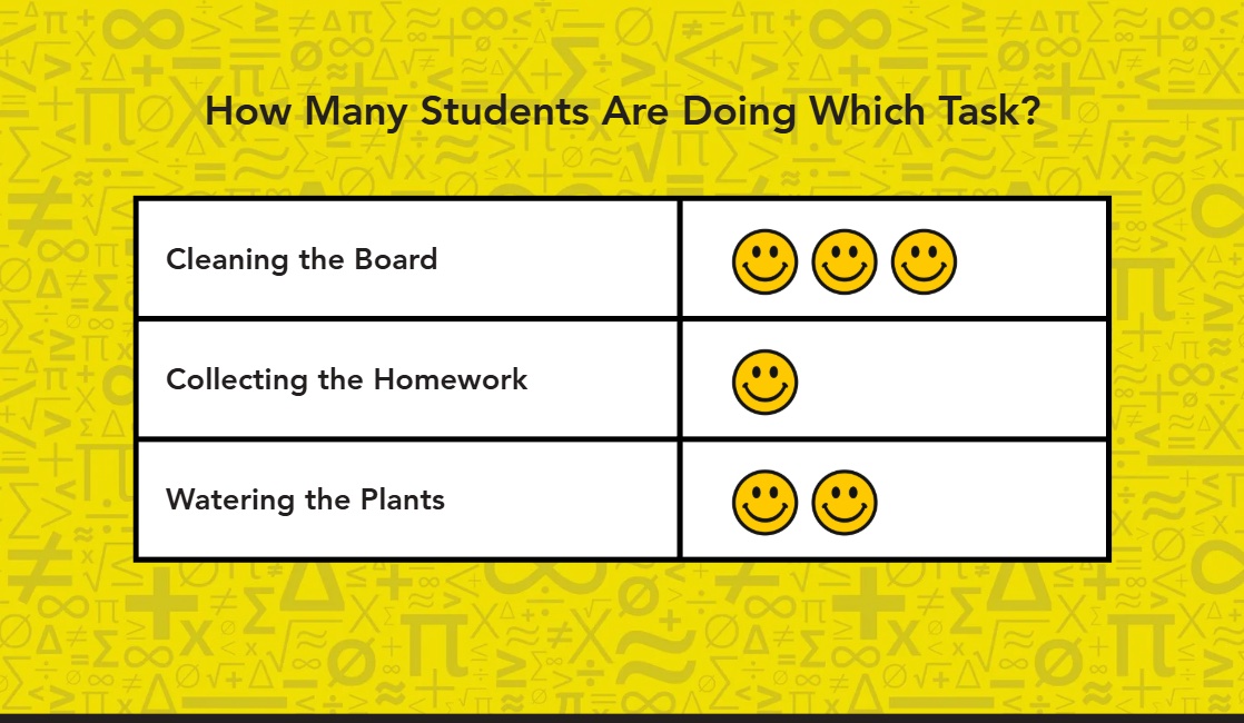 A pictograph showing the number of students doing a specific task.