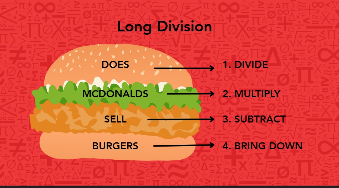 Long division steps visualized in a sandwich to better remember.