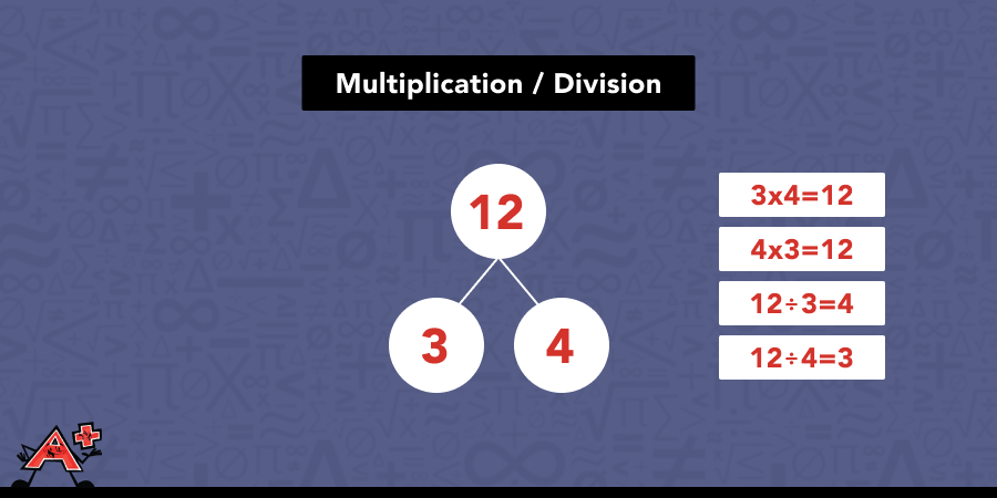 Number bonds of 12 are 3 and 4.