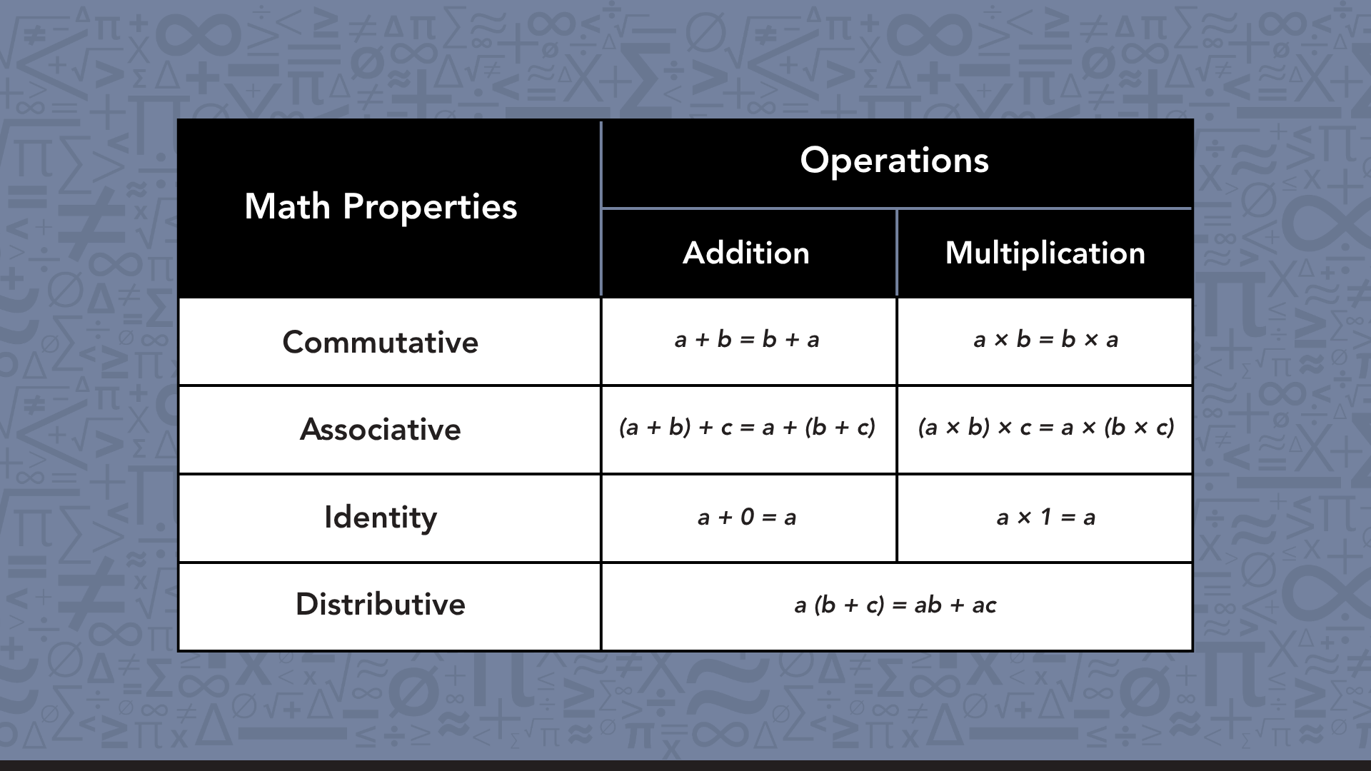 Math properties comparison table
