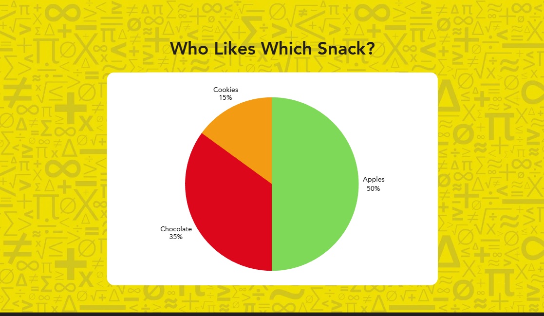 A pie chart showing the percentage of snack preference among students.