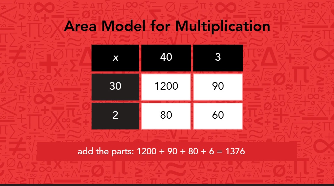 Area model for multiplication as an anchor chart.