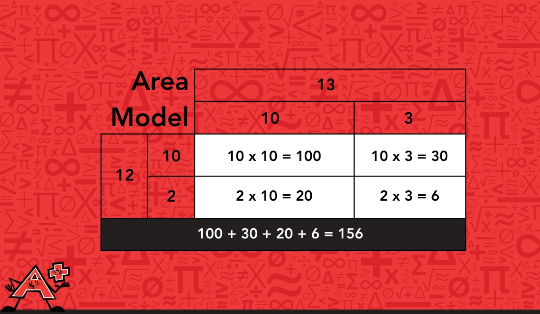 Area model for multiplication.