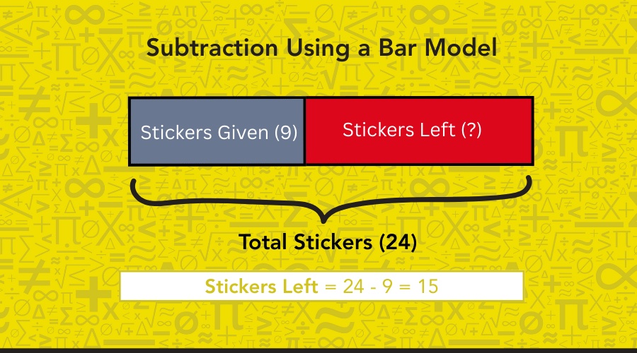 Subtraction using a bar model.