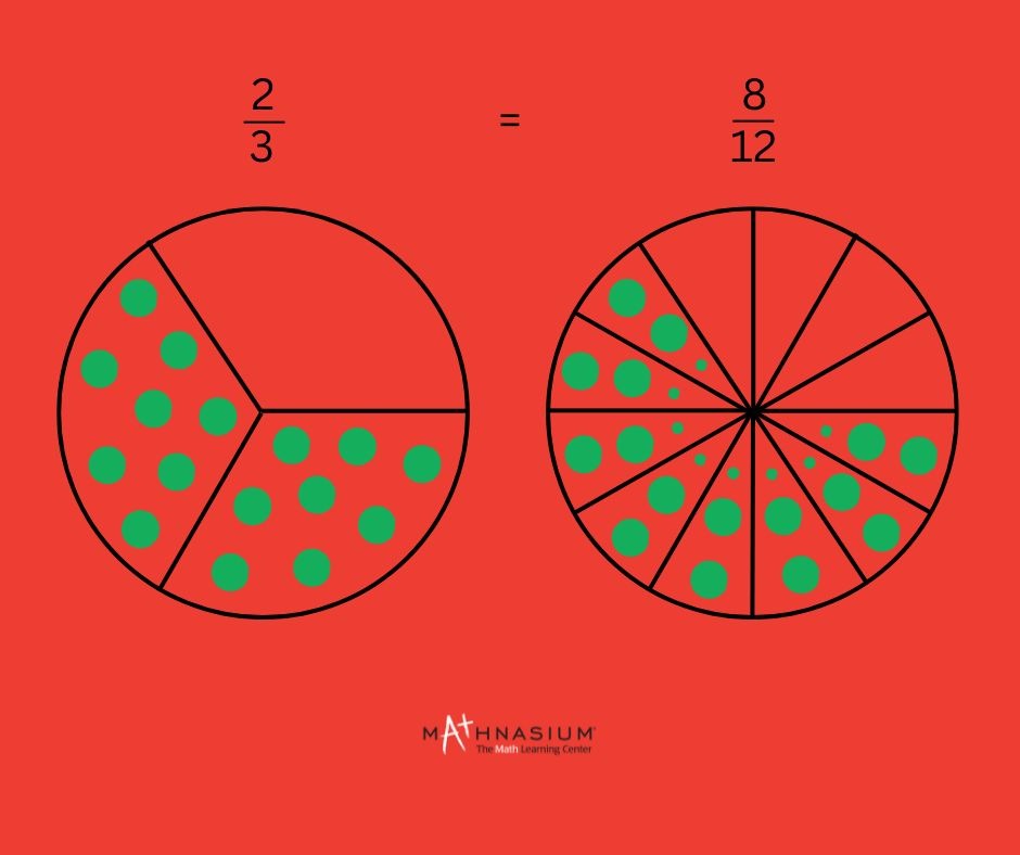 Illustration of two equivalent fractions.