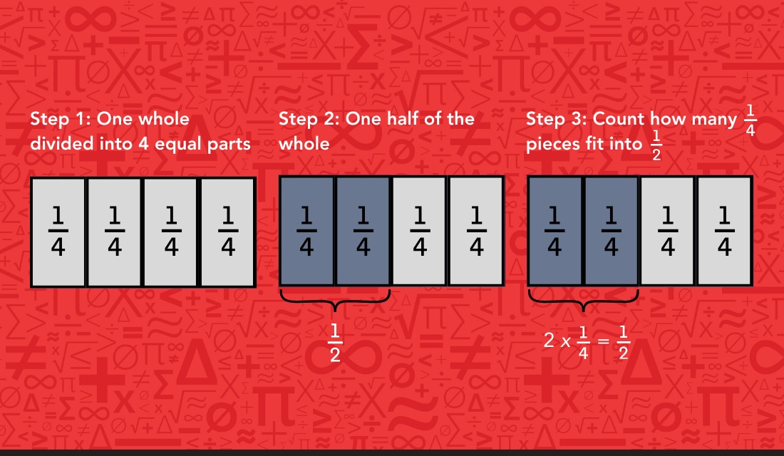 Two fourths fit into one half.