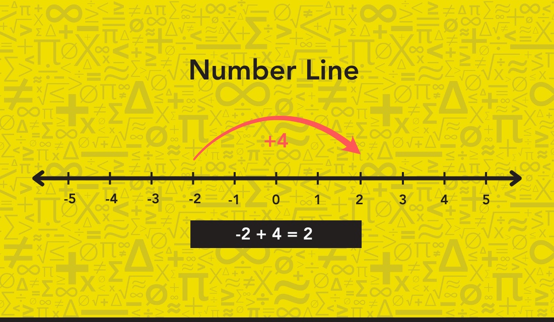 A number line showing an interval of 4.