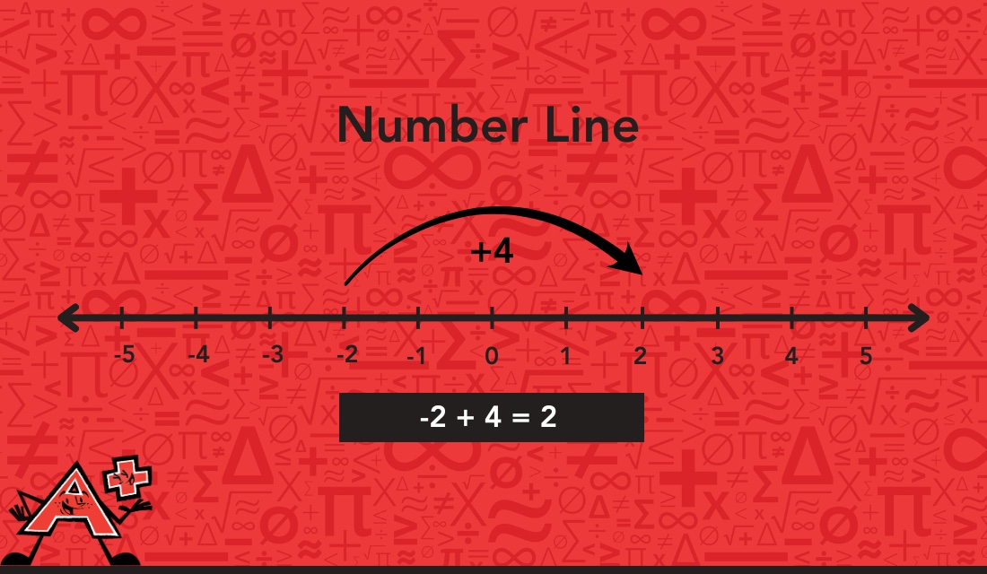 Number line