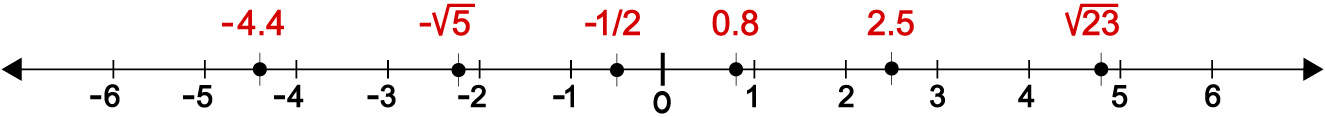 Real numbers on a number line