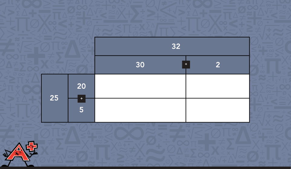 Visual representation of a large box split into four smaller boxes, for example 32 times 25.