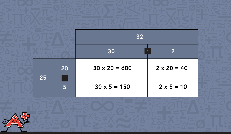 Visual representation of a large box split into four smaller boxes, for example 32 times 25.