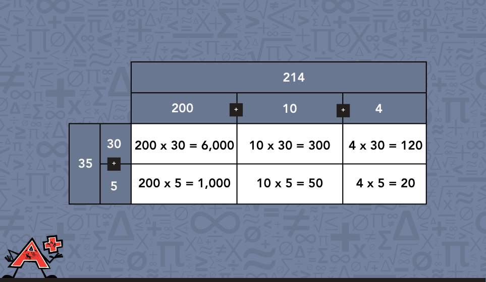 Visual representation of a large box split into six smaller boxes, for example 214 times 35.