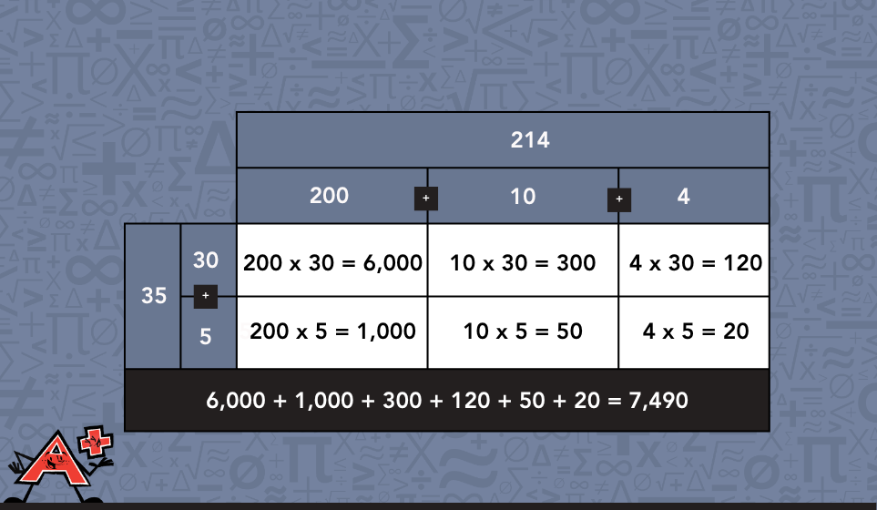 Visual representation of a large box split into six smaller boxes, for example 214 times 35.