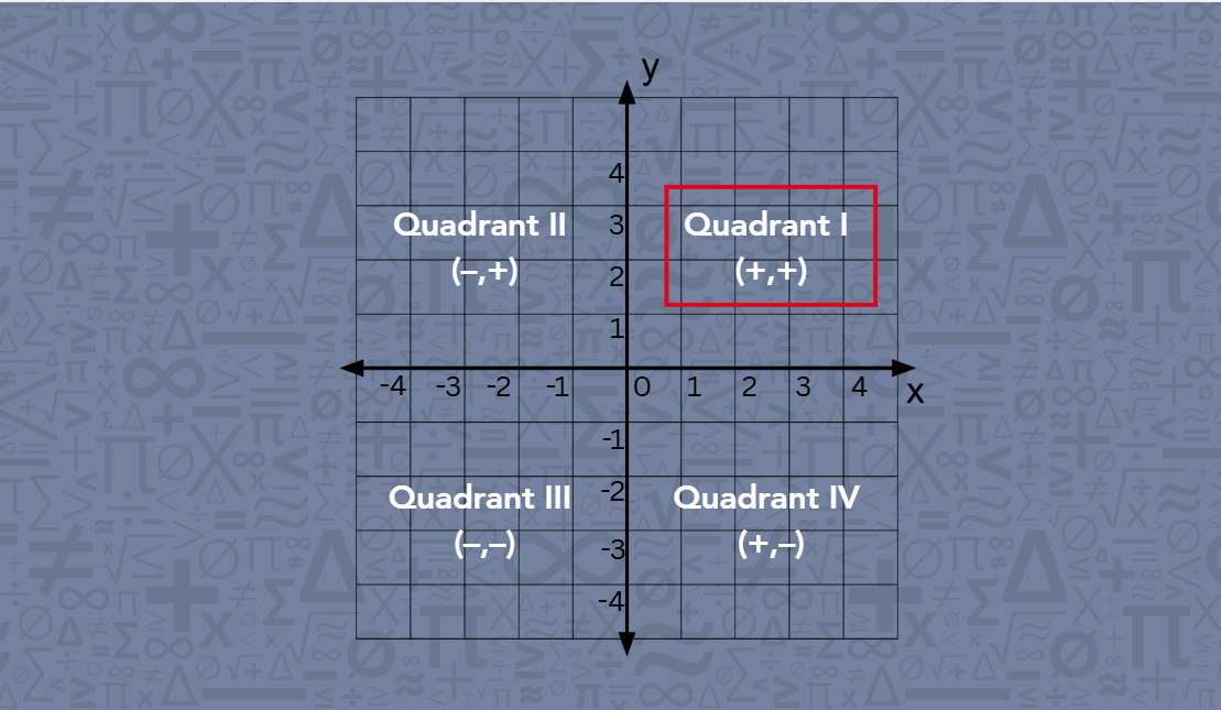 Graph of the first quadrant of the coordinate plane, showing positive x and y axes with labeled coordinates.