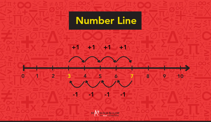 Number line displayed on a red background, illustrating numerical values and their positions.