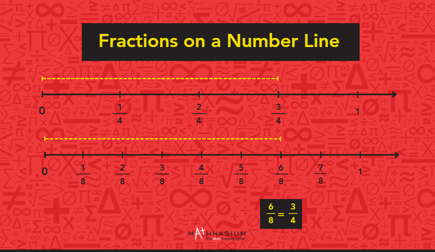 Number line displayed on a red background, illustrating numerical values and their positions.
