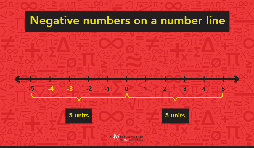 Number line displayed on a red background, illustrating numerical values and their positions.