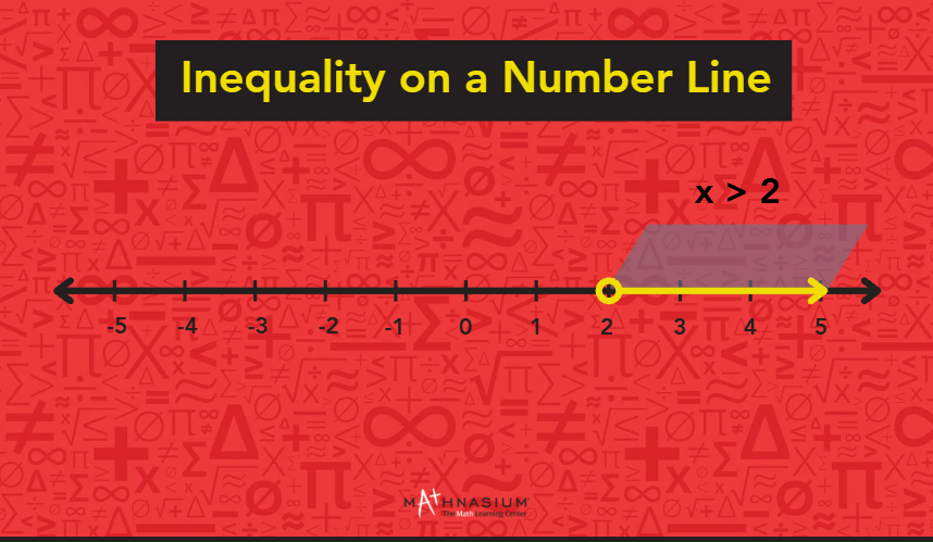 Number line displayed on a red background, illustrating numerical values and their positions.